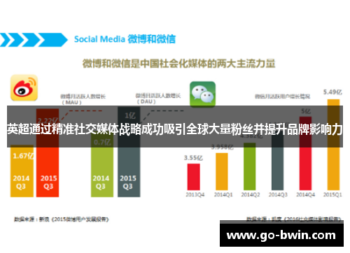 英超通过精准社交媒体战略成功吸引全球大量粉丝并提升品牌影响力