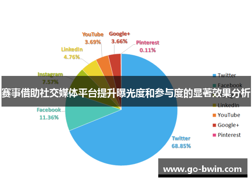 赛事借助社交媒体平台提升曝光度和参与度的显著效果分析